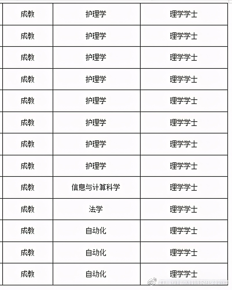 自考本科学士学位授予学科门类汇总