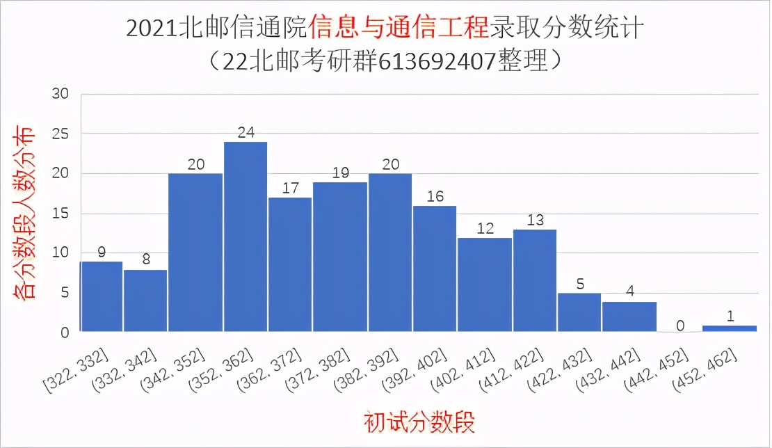 北京邮电大学研究生（2021北京邮电大学研究生录取统计分析与报考建议）