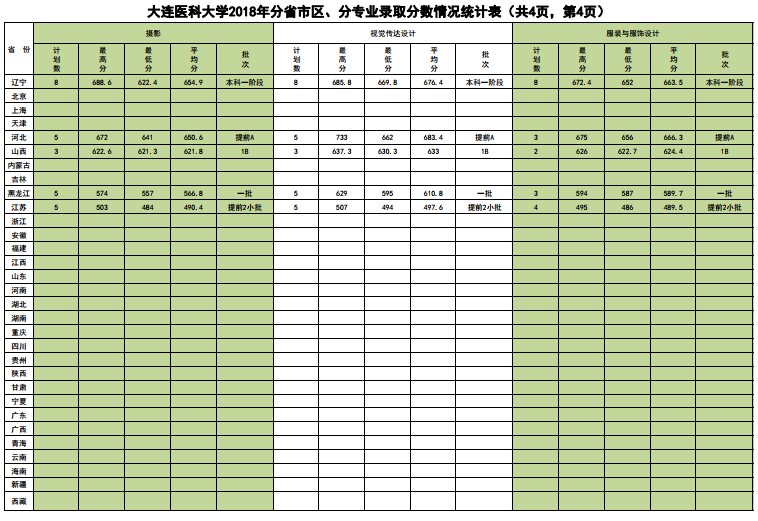 大连医科大学2017-2018年分省市区、分专业录取分数情况统计表