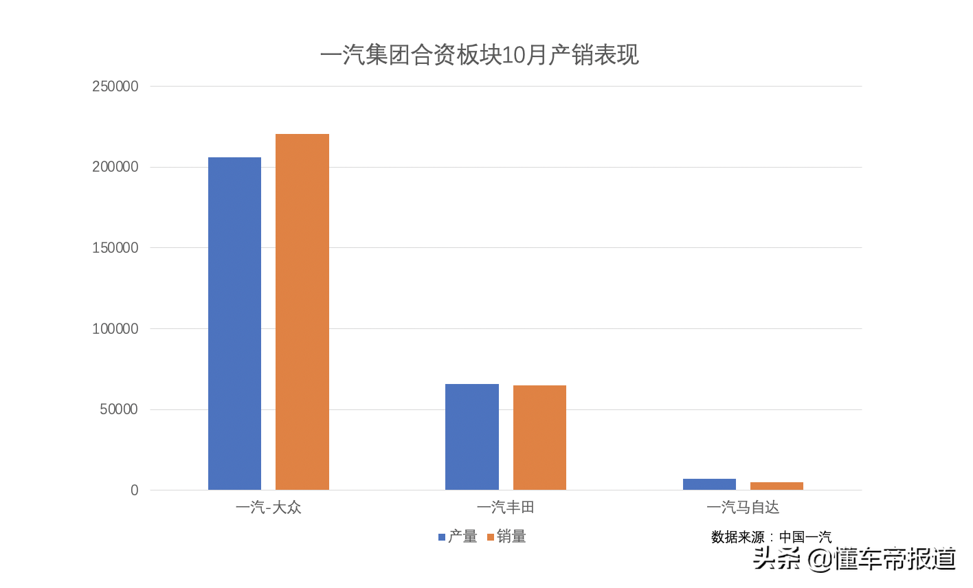 数读｜奔腾品牌月销不到5000辆，中国一汽自主品牌强弱分化