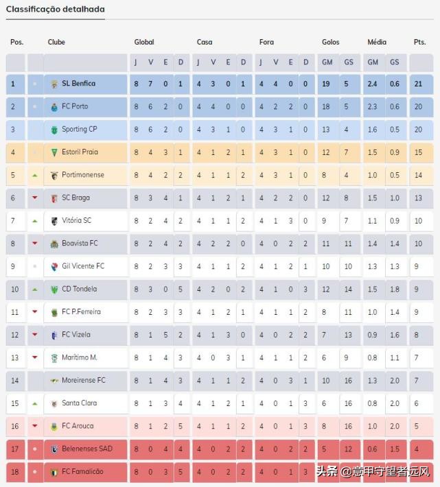 葡萄牙体育2-0阿罗卡(葡超第8轮：本菲卡遭首败仅领先1分 波尔图2-1逆转伊朗中锋吃红牌)