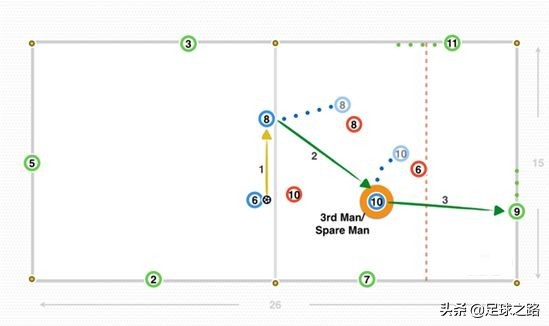 如何训练足球跑位意识(如何用三中场抢圈训练第三人跑位和自由人的理念)
