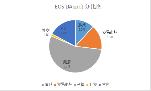 博彩类DApp排名第一？ETH与EOS谁才是公链之王？用户：无话可说