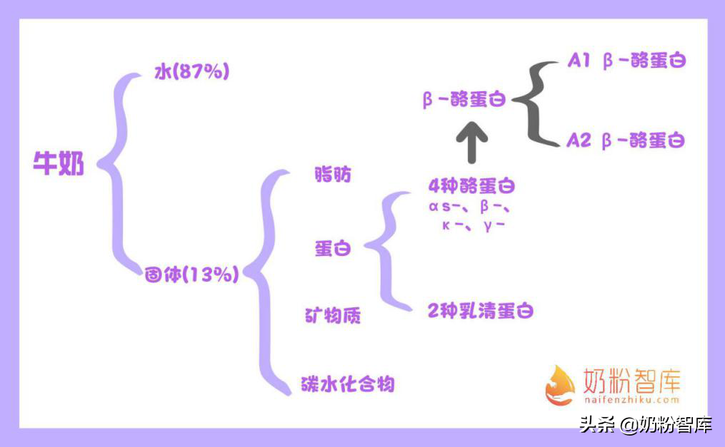 A1A2那种(喝这么多年a2奶粉了，还搞不懂A2你就OUT了)