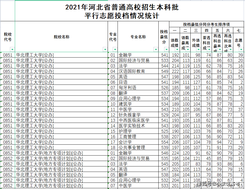 华北理工大学2021年在河北省录取分数线