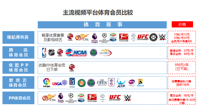 咪咕英超怎么收费(2019-2020新赛季欧洲联赛重燃战火，哪个平台看比赛更划算？)