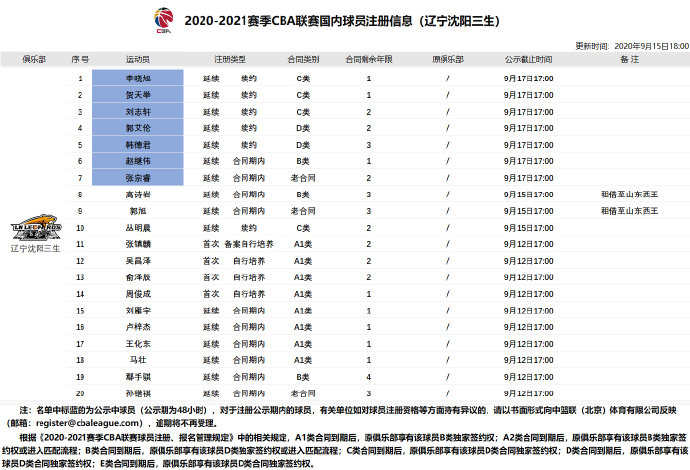 cba田泽皓是哪个对的(2020-2021赛季CBA联赛国内球员注册信息)