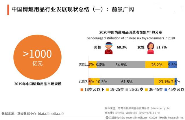 成人用品销量暴增，女性成为主力军，对于“性”她们终于不含蓄了