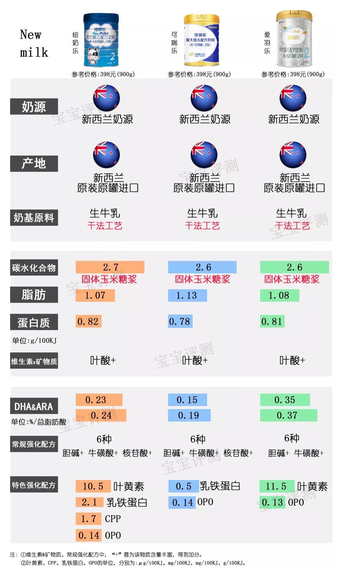 36款国行版2段奶粉横评：这几款要注意白砂糖、香精