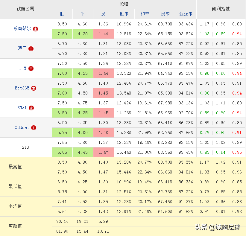 为什么足球比赛经常会出冷门(分析一场比赛出现冷门，对几个特定公司的特殊数据的认识)