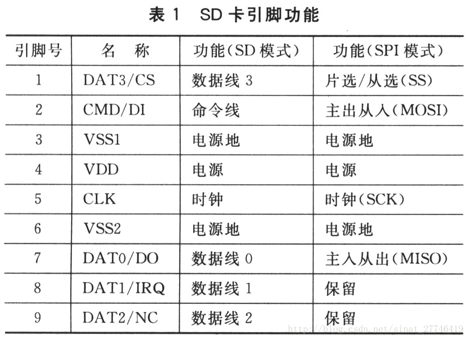 MMC、SD、TF、SDIO、SDMMC简介