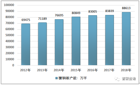 2018年中国覆铜板行业产能、产销量、进出口贸易及竞争格局分析