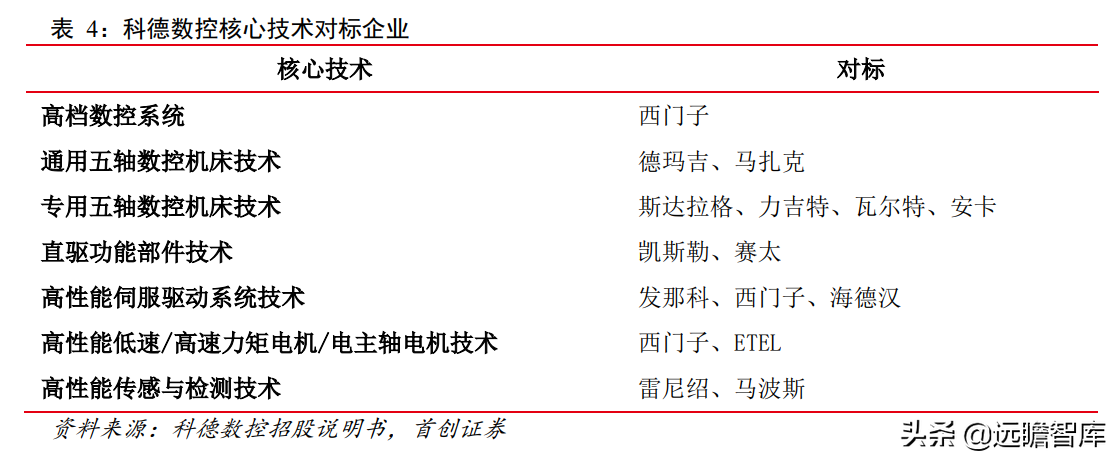 科德数控：五轴联动“小巨人”，专注航空航天，打造高端工业母机