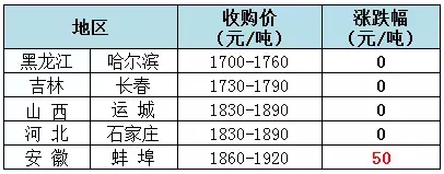 2019年5月30日：豬價延續上漲，溫氏廣東區收購價漲至8元/斤