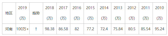 今年河南高考难度会降吗，预测录取分数线多少，录取院校难度排名
