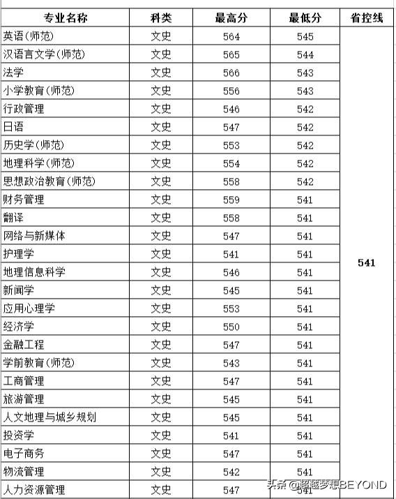 阜阳师范大学2020年安徽省本科专业录取分数统计