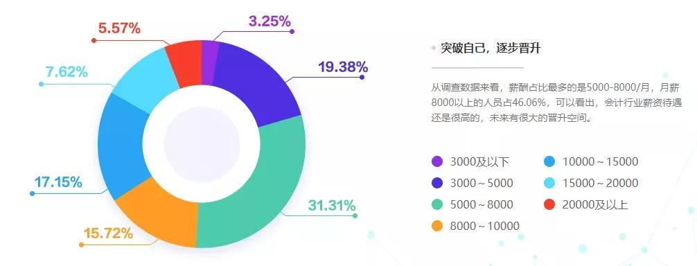 2020会计行业薪资调查报告出炉！你在哪一阶段？