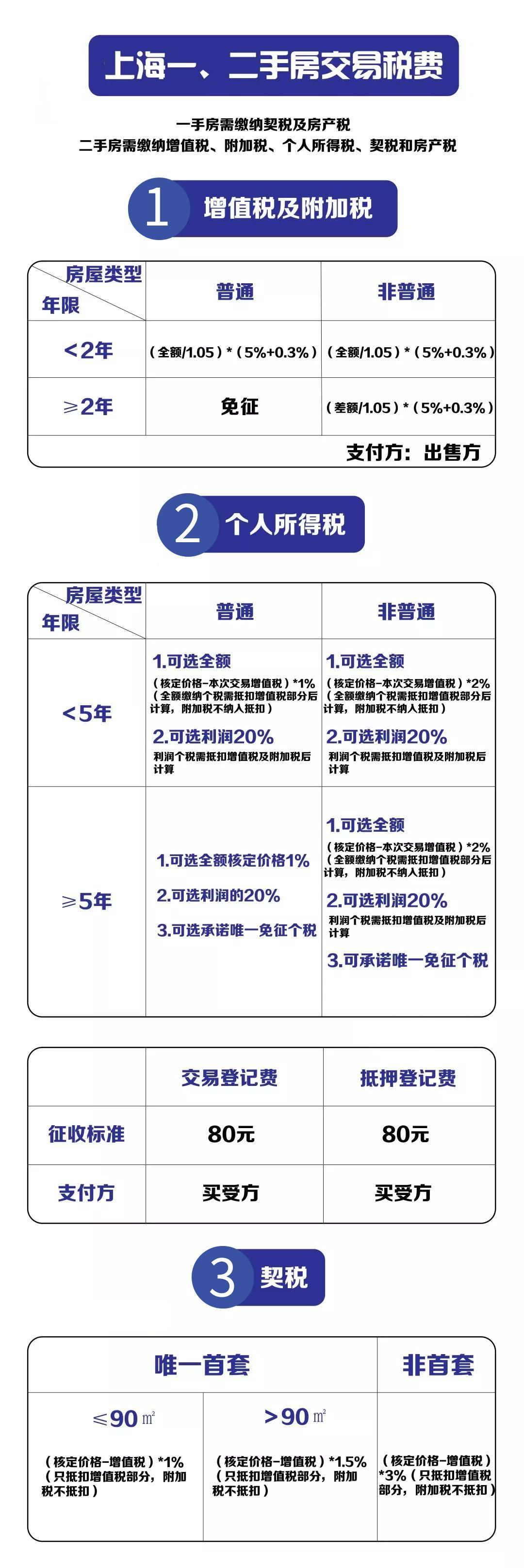 上海最新购房政策：限贷｜限购｜税费｜普通住宅认定速查表