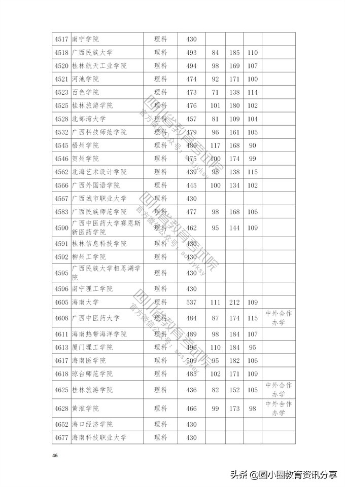 2021年普通高校在四川省本科二批招生投档分数线一览表