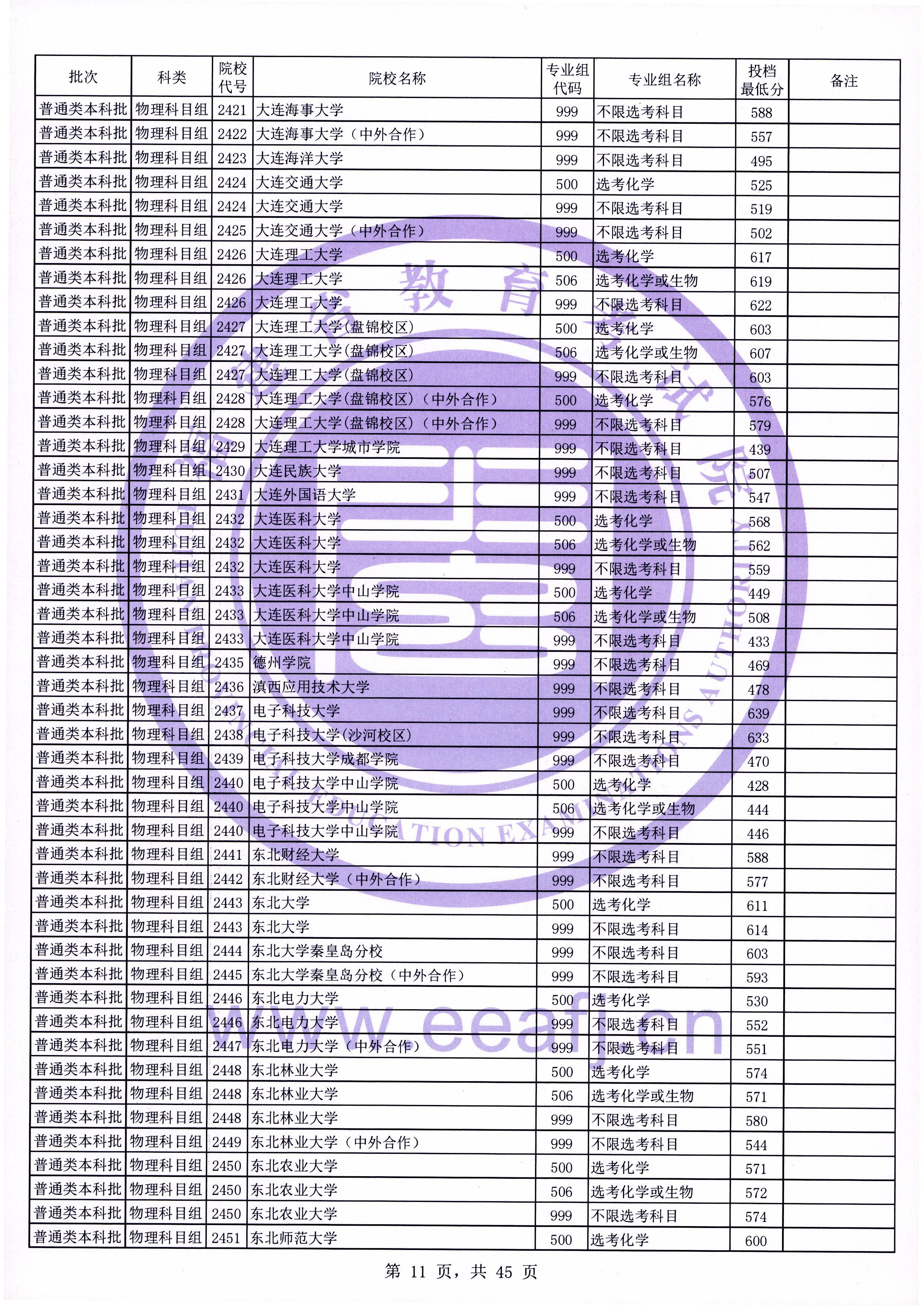 迟到的福建省本科一批提档线：厦门大学表现如何？