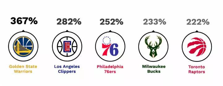 福布斯nba球队排名(福布斯发布NBA球队价值排行榜：30队平均升值13%)