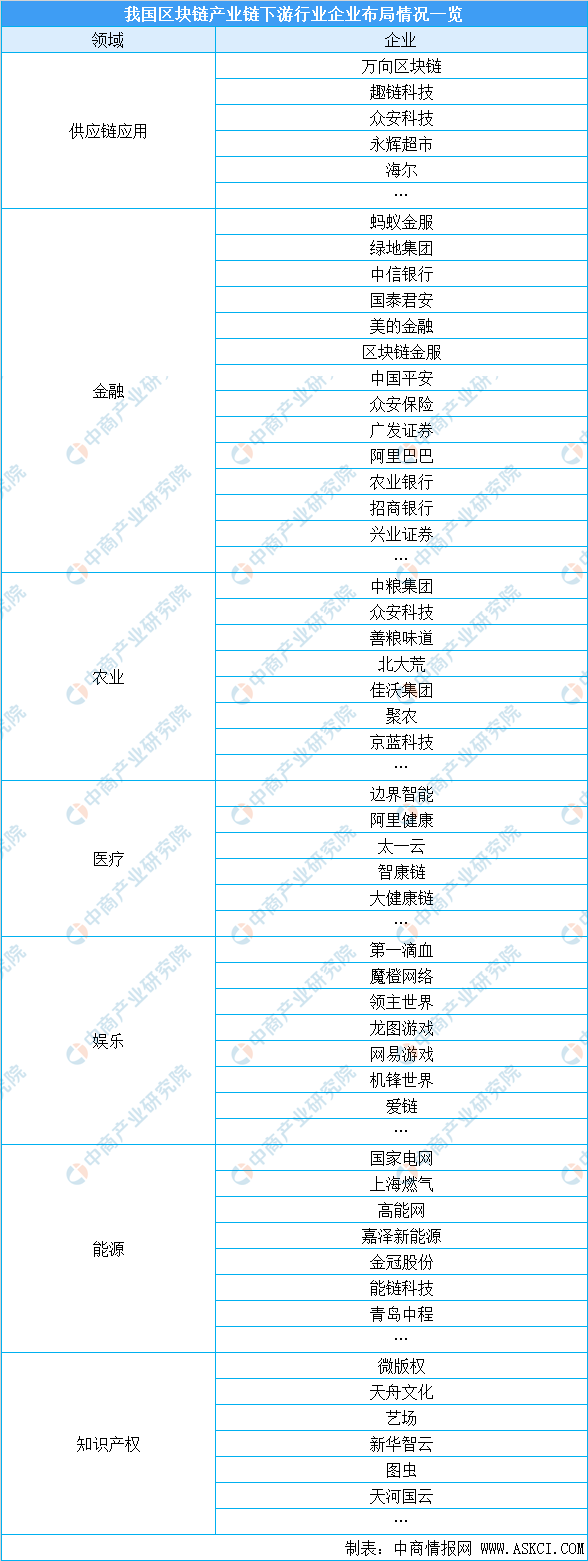 2021年中国区块链行业产业链上中下游市场分析