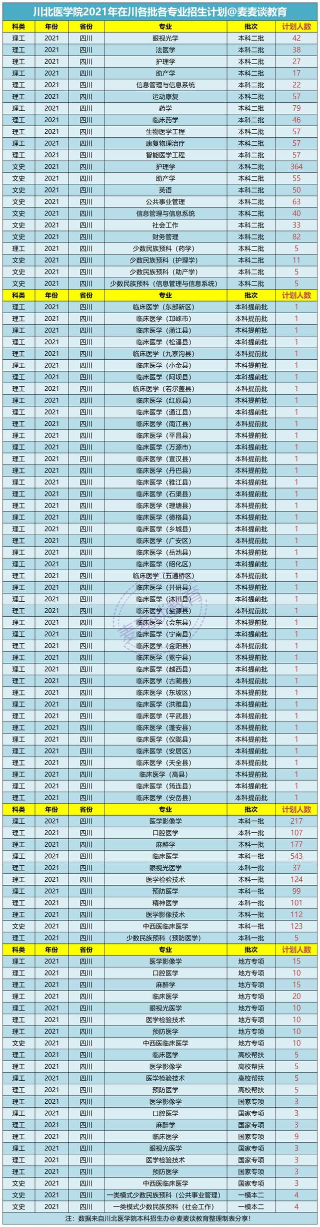 川北医学院2021年在四川各批各专业招生计划公布！附一本录取分