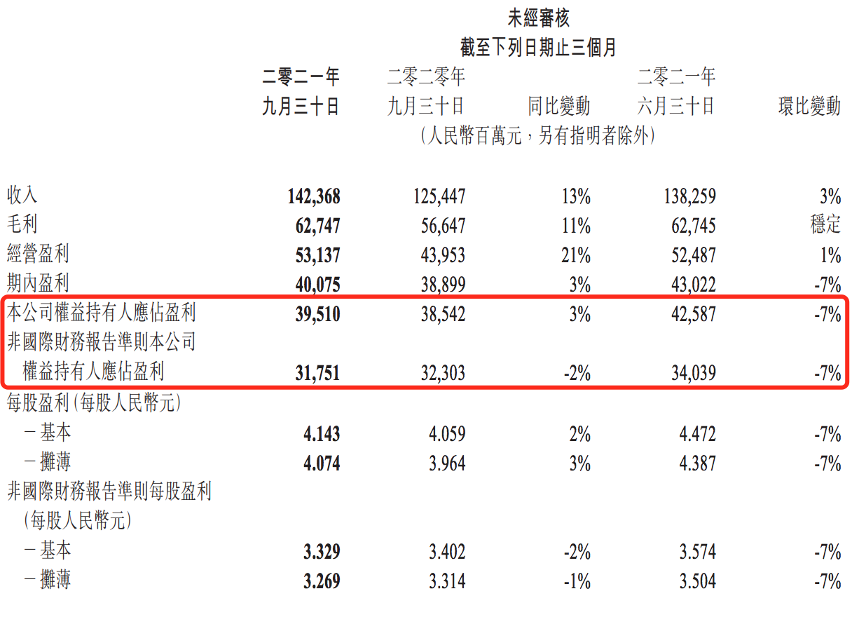腾讯第三季度净利润395亿元：同比增长3%，环比下降7%