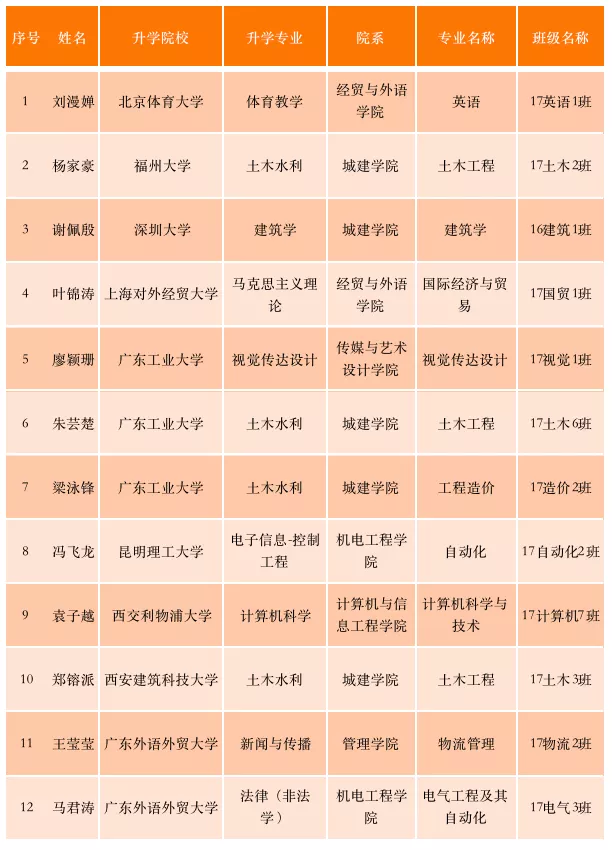 广州考研最容易的学校（来看看今年有多少广州华立学院学生考上研究生）
