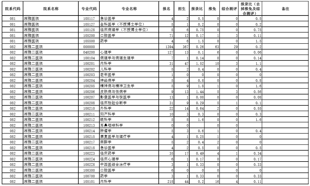 2020年考研院校篇——中南大学（总篇）