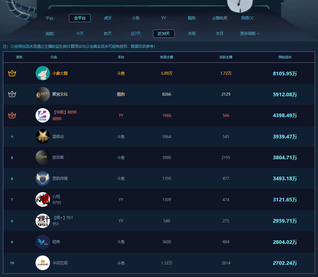 斗鱼公会排名是怎样的(公会流水榜：斗鱼小象大鹅稳定霸主地位，娱加951主播均收入14万)