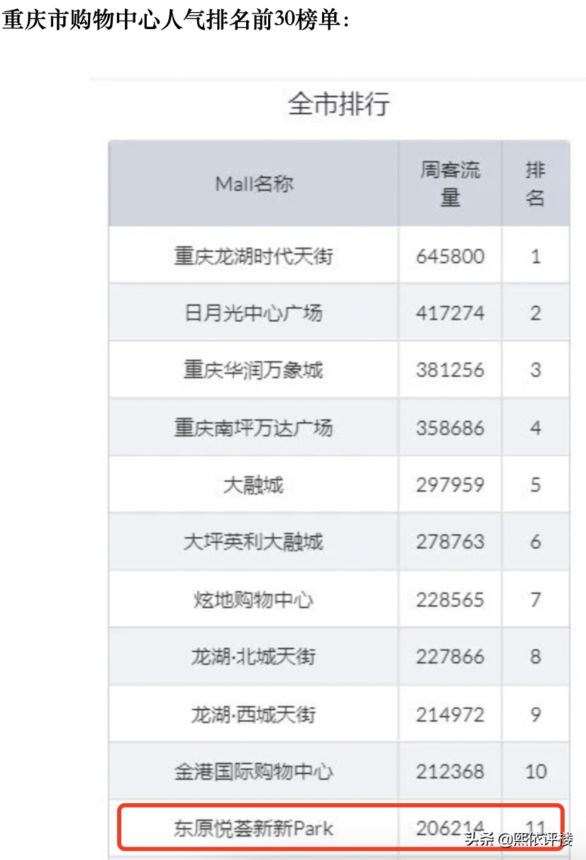 资本大鳄低调潜伏，重庆一购物中心再度换手