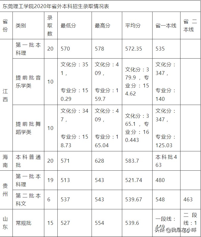 东莞理工学院是几本？