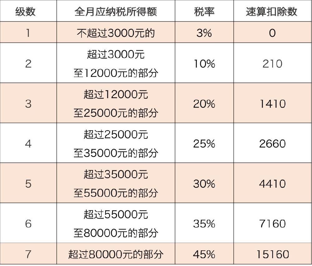 5000以上扣税标准表图片