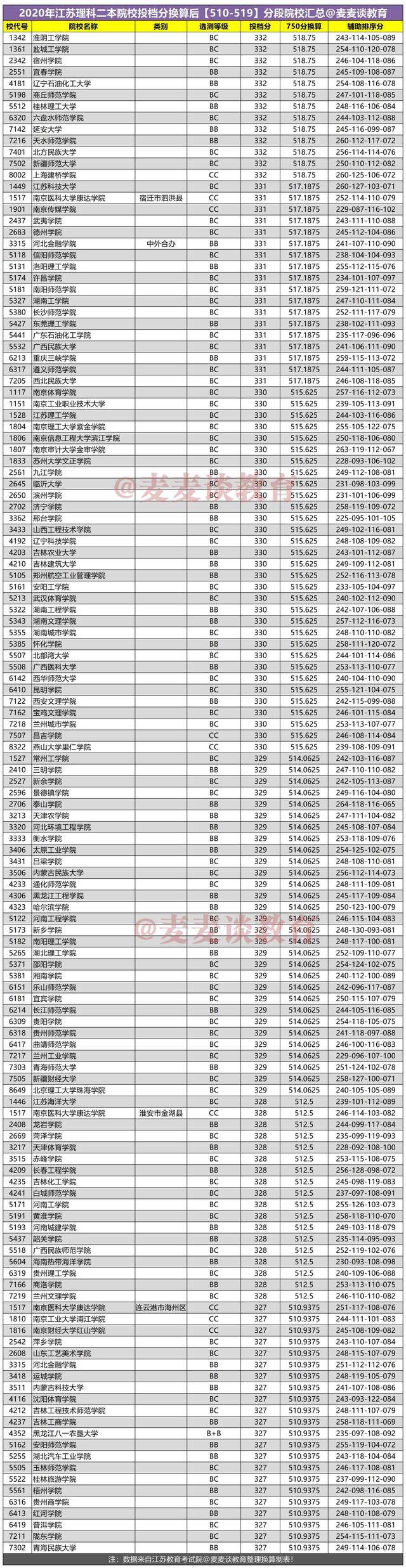 新高考：2020年江苏理科二本院校投档分换算750分后分段统计表