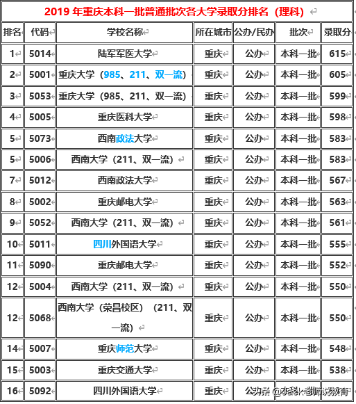 重庆文科大学有哪些（重庆市2019年本科一批）