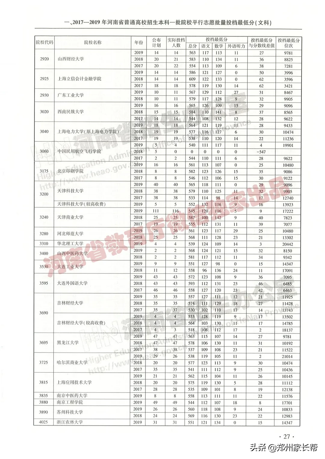 全｜2017—2019年河南高考本科一批投档线（文科）