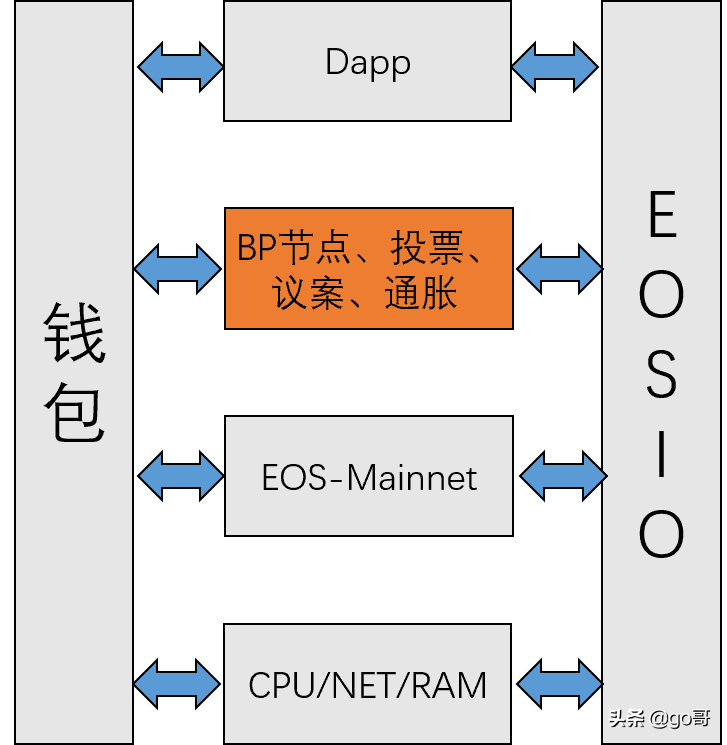 区块链3.0，最有潜力的五大公链测评