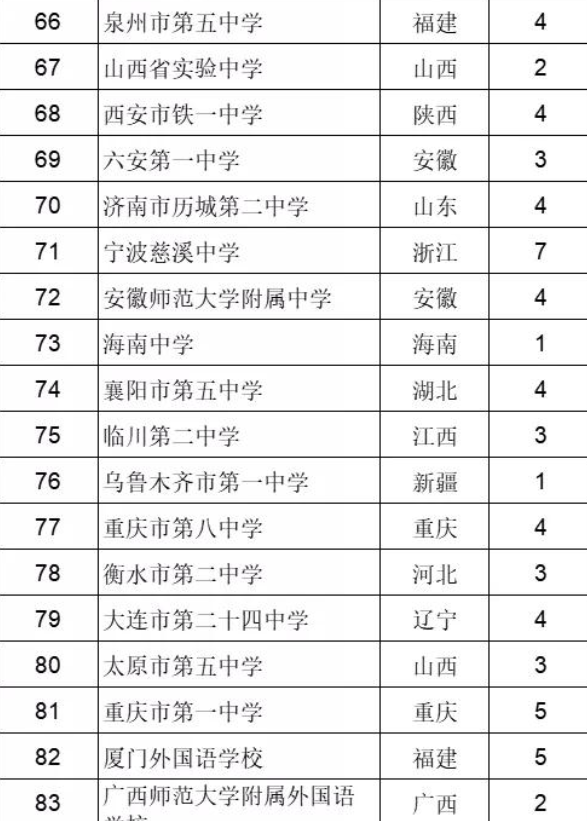 “百强中学”名单公布，衡水初中仅排第二，人外有人，校外有校