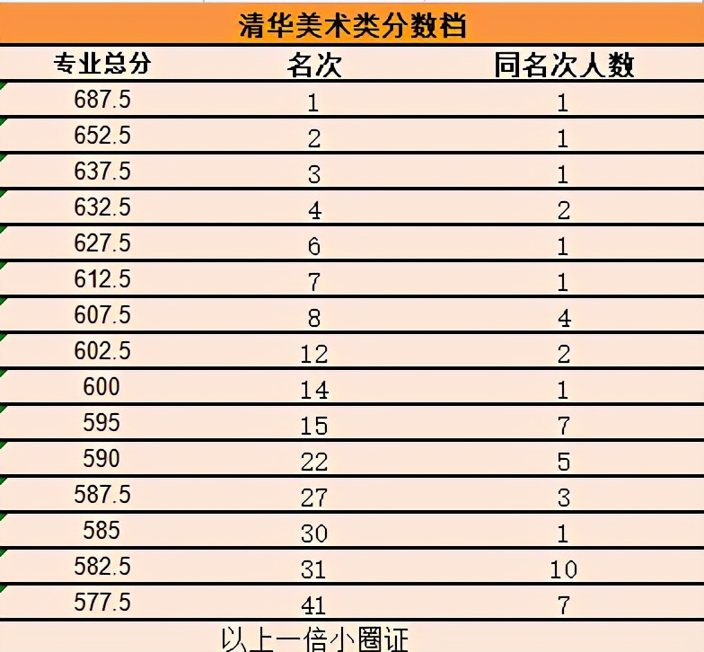 清华美院2021年各省获得校考证人数是多少，文化课多少分能录取？