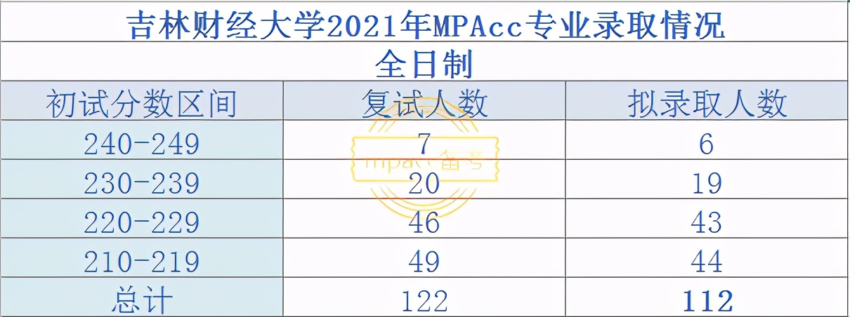 2021年拟录取人数过百的MPAcc院校盘点