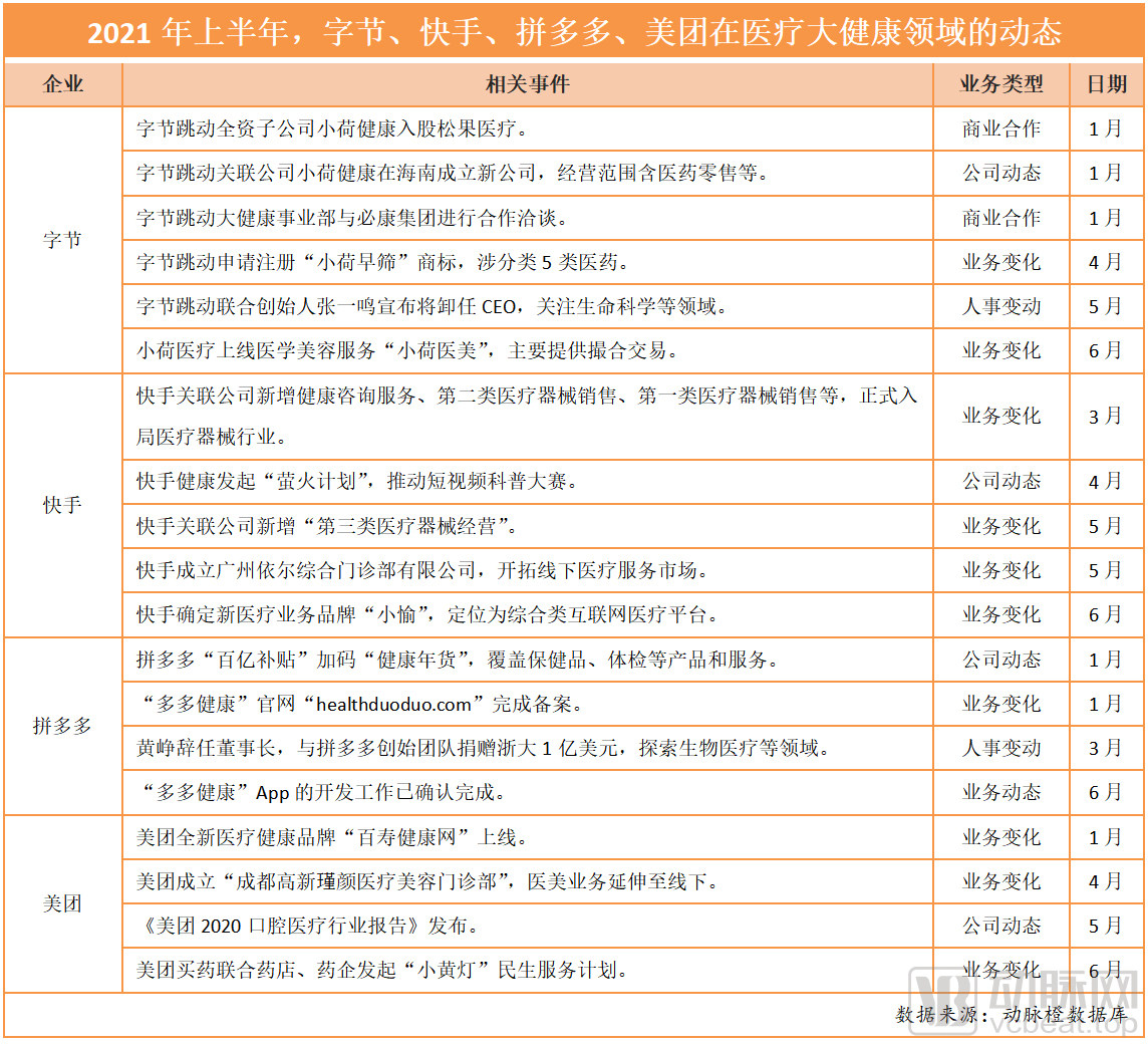 字节跳动、快手、拼多多、美团持续加码，互联网医疗被玩转了吗？