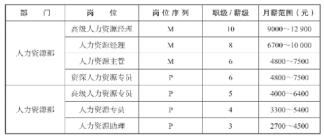 薪级薪档与薪酬套档测算