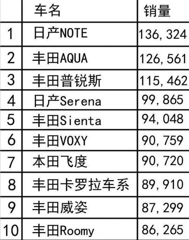 日本TOP10热销车出炉，只有日系车，未见它国品牌