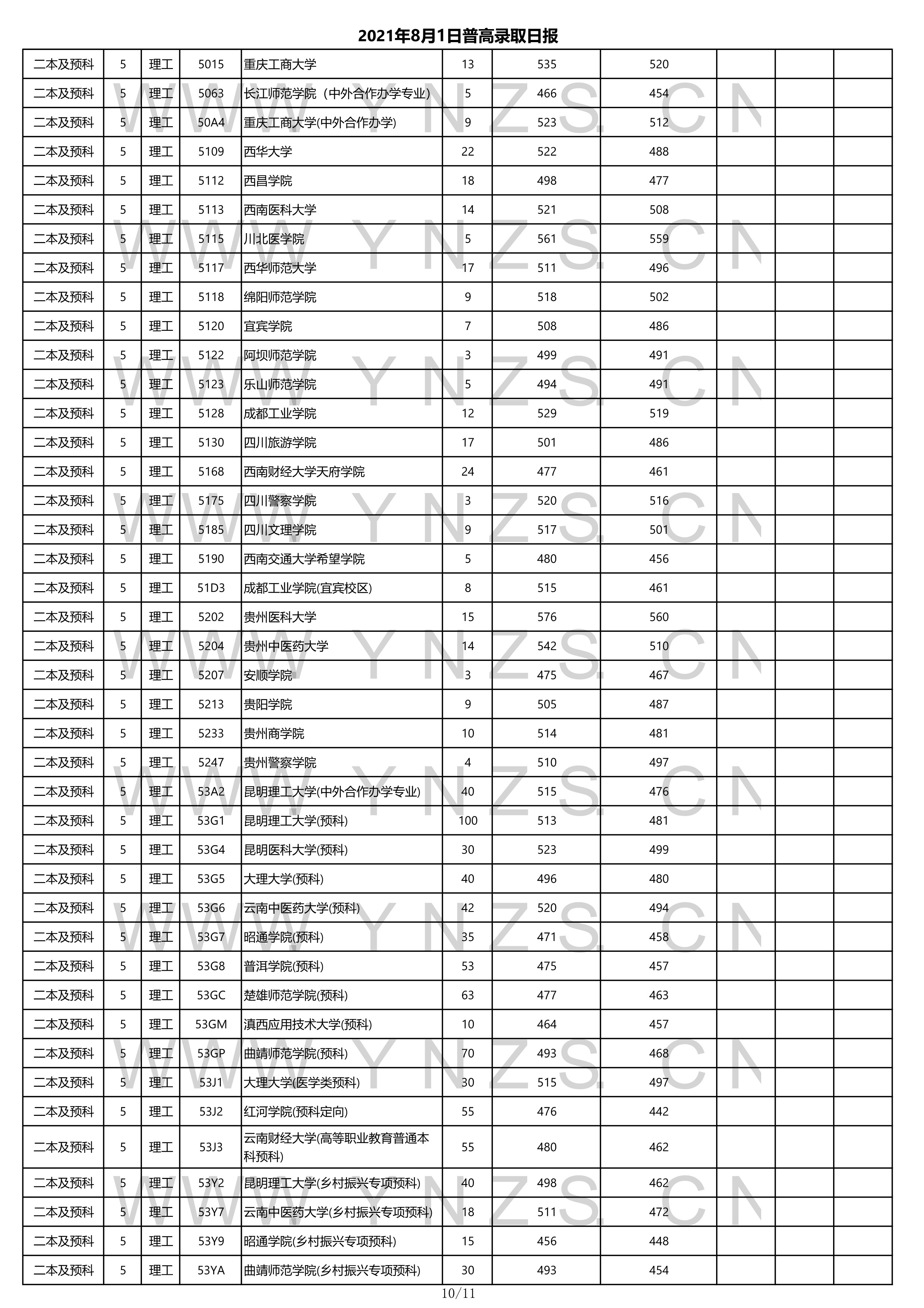 2022高考：2021年云南省二本和二本预科录取分数线