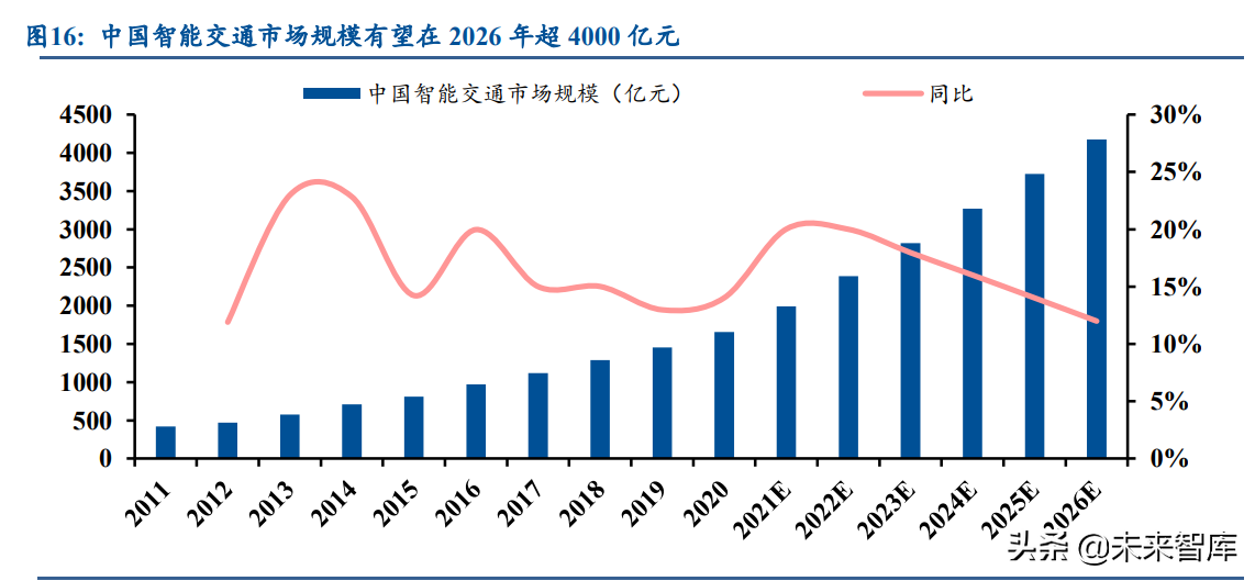 车联网产业研究：加速渗透，政策加码，空间广阔