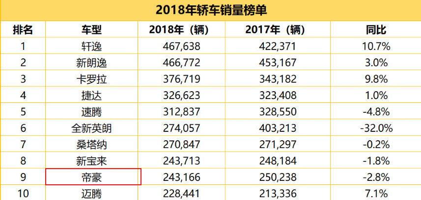 日本TOP10热销车出炉，只有日系车，未见它国品牌