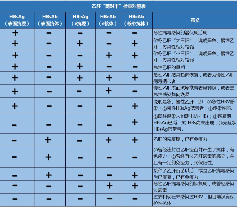 乙肝五项怎样才算正常？若乙肝五项定量检查不在这个范围？要当心