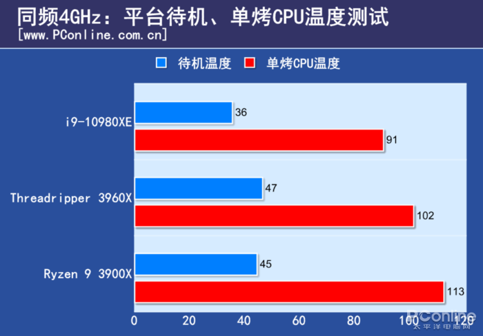 AMD TR 3960X评测：干掉了对手旗舰，却还只是24核的TR小弟