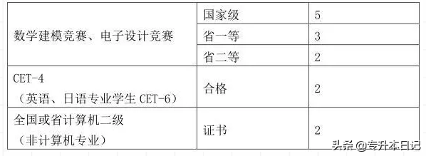 四川统招专升本各个本科院校的录取原则、成绩占比和加分项